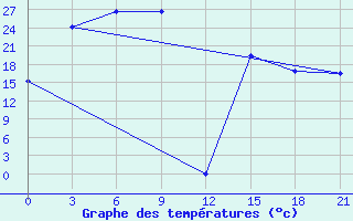 Courbe de tempratures pour Nerchinskij Zavod