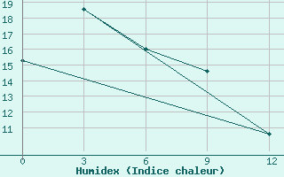 Courbe de l'humidex pour Birobidzhan