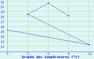 Courbe de tempratures pour Sofijskij Priisk