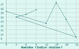 Courbe de l'humidex pour Sidi Bouzid