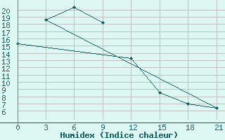 Courbe de l'humidex pour Maanti