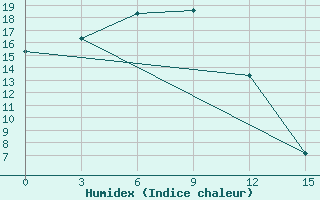 Courbe de l'humidex pour Priargunsk