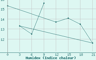 Courbe de l'humidex pour Dubasari