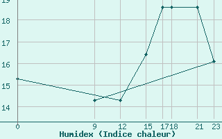 Courbe de l'humidex pour Rivadavia