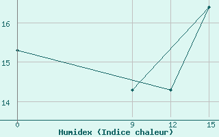 Courbe de l'humidex pour Rivadavia