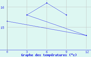 Courbe de tempratures pour Nanyue