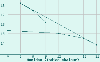 Courbe de l'humidex pour Bijie