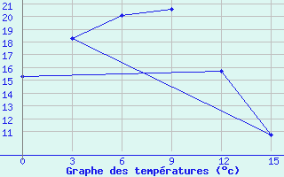 Courbe de tempratures pour Aldan