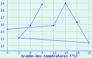 Courbe de tempratures pour Sliven