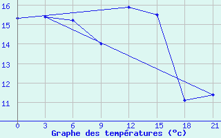 Courbe de tempratures pour Levitha