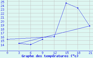 Courbe de tempratures pour Hanstholm