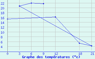 Courbe de tempratures pour Xiao