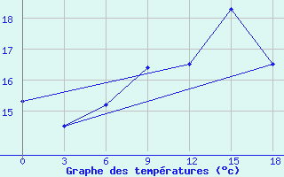 Courbe de tempratures pour Razgrad