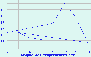 Courbe de tempratures pour Lodejnoe Pole