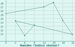 Courbe de l'humidex pour El Golea