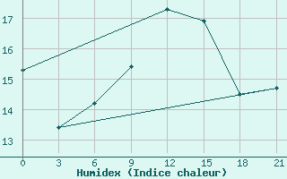 Courbe de l'humidex pour Ozinki