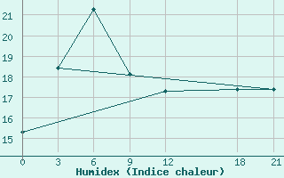 Courbe de l'humidex pour Jiuxian Shan