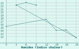 Courbe de l'humidex pour Ulaan-Gom