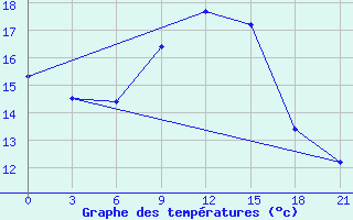 Courbe de tempratures pour Uglic