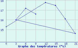 Courbe de tempratures pour Liepaja