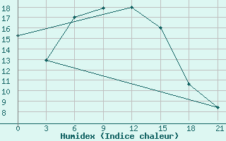 Courbe de l'humidex pour Naro-Fominsk