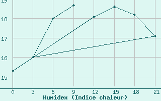 Courbe de l'humidex pour Borovici