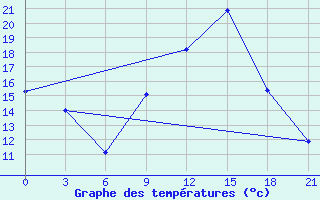 Courbe de tempratures pour Kebili