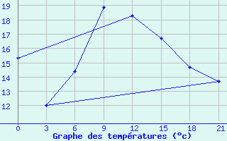 Courbe de tempratures pour Kingisepp