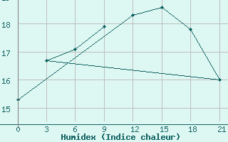 Courbe de l'humidex pour De Bilt (PB)