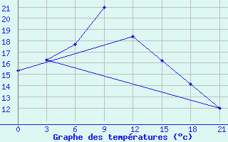 Courbe de tempratures pour Kotel