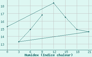 Courbe de l'humidex pour Zugdidi