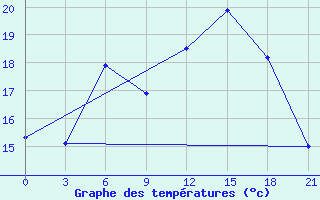 Courbe de tempratures pour Bobruysr