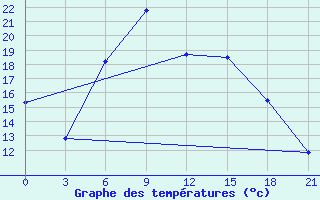 Courbe de tempratures pour Gigant