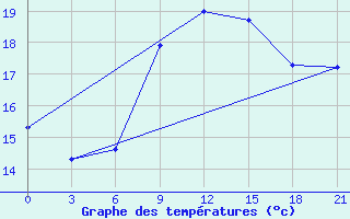 Courbe de tempratures pour Mahdia