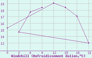 Courbe du refroidissement olien pour Chapaevo