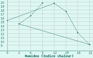 Courbe de l'humidex pour Sasovo