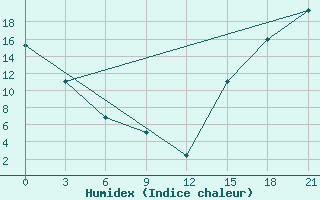 Courbe de l'humidex pour Black Diamond