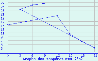 Courbe de tempratures pour Xi Ujimqin Qi