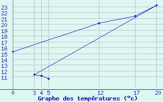 Courbe de tempratures pour Guidel (56)