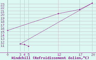 Courbe du refroidissement olien pour Guidel (56)