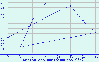 Courbe de tempratures pour Bobruysr