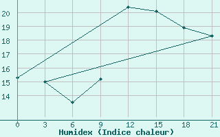 Courbe de l'humidex pour Arzew