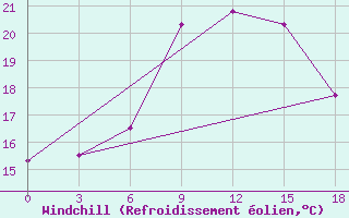 Courbe du refroidissement olien pour Poshekhonye-Volodarsk