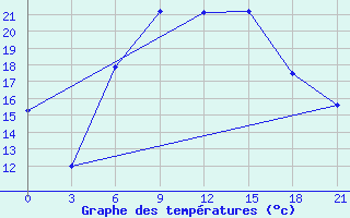 Courbe de tempratures pour Gagarin