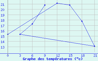 Courbe de tempratures pour Pudoz