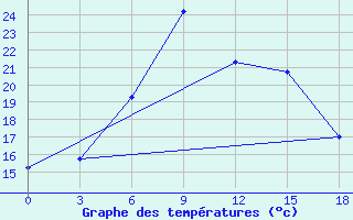 Courbe de tempratures pour Malojaroslavec