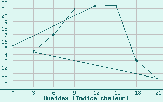 Courbe de l'humidex pour Bogoroditskoe Fenin