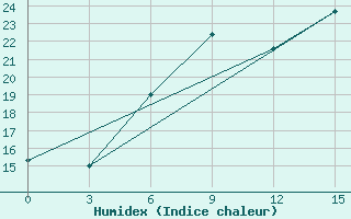 Courbe de l'humidex pour Svencionys