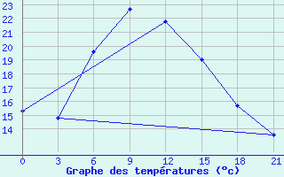 Courbe de tempratures pour Ali-Goodarz