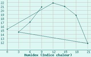 Courbe de l'humidex pour Krasnoscel'E